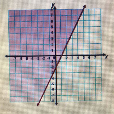 which inequality describes the graph.